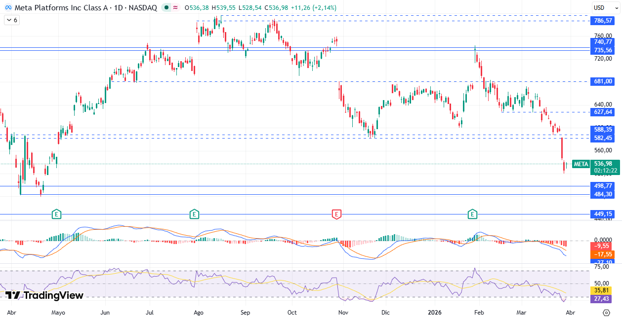 Gráfico diario de Meta 31/03/2026