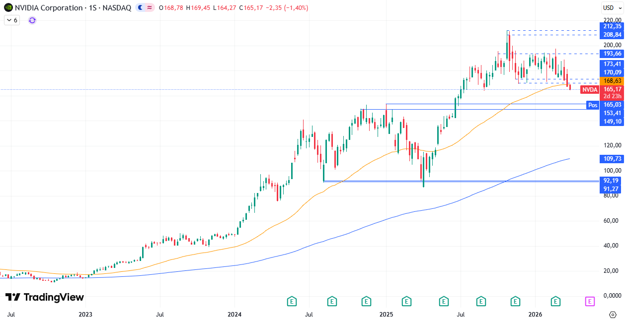 Gráfico semanal de Nvidia 31/03/2026