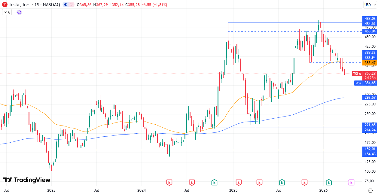 Gráfico semanal de Tesla 31/03/2026