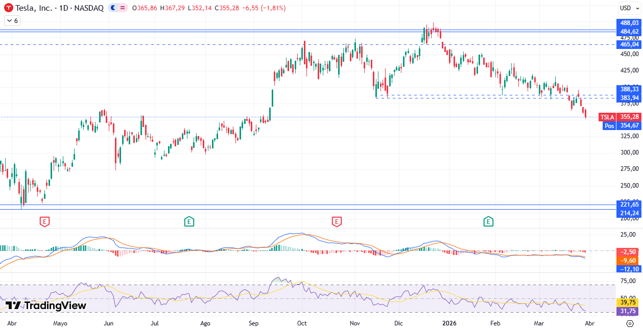 Gráfico diario de Tesla 31/03/2026