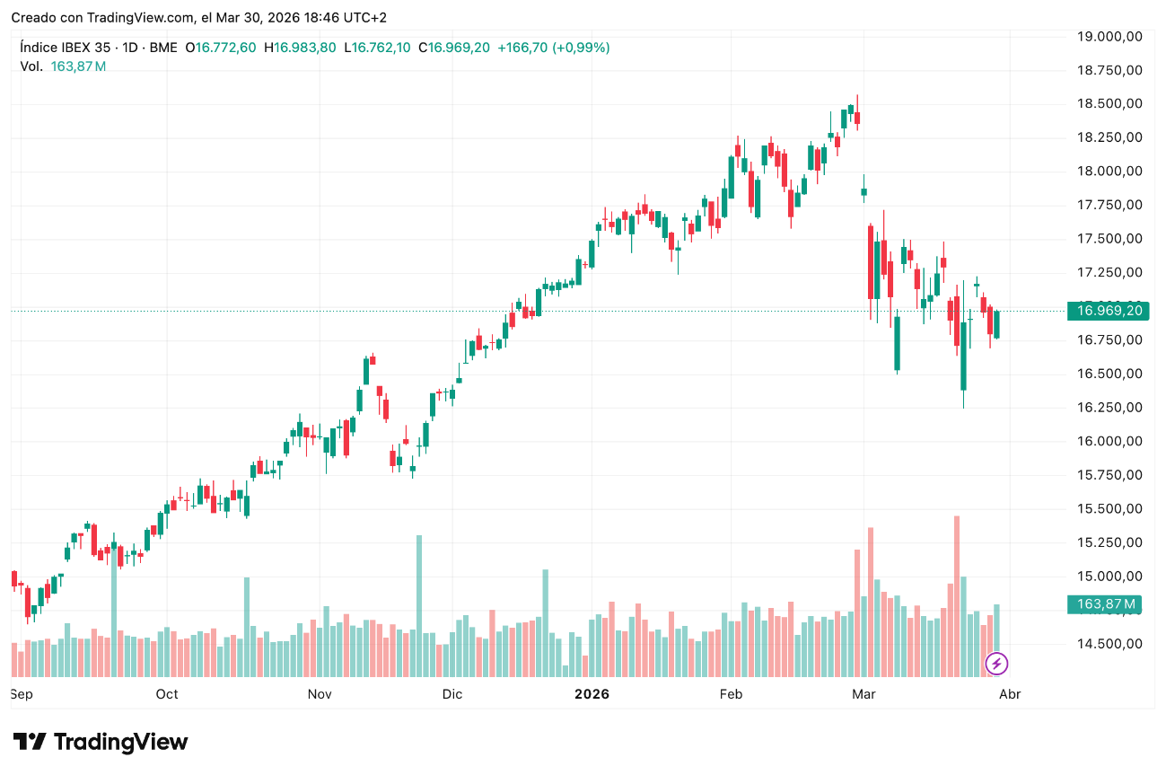 IBEX 35 bajo presión por petróleo y tensión global 31/03/2026