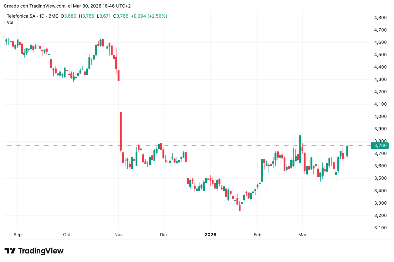 Precio acciones Telefónica (TEF) 31/03/2026