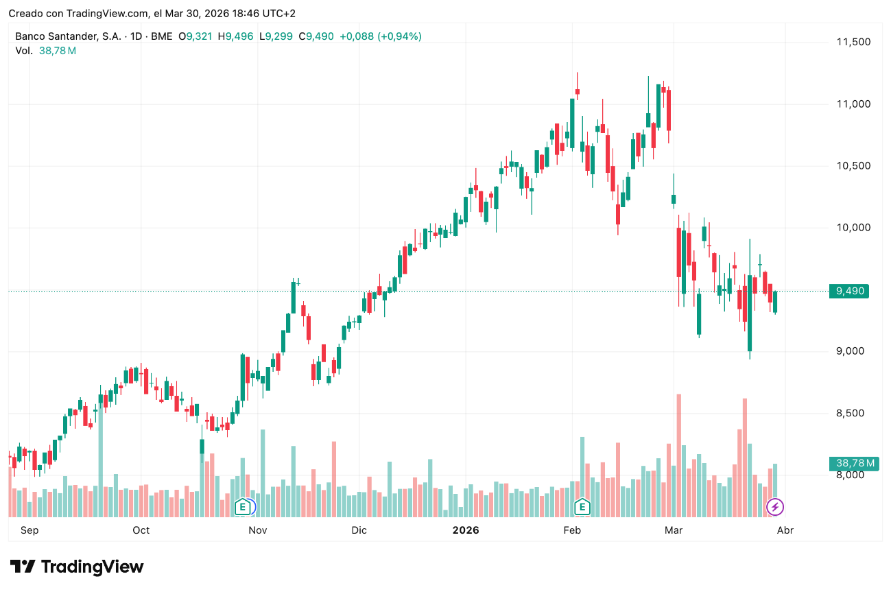 Precio acciones Banco Santander (SAN) 31/03/2026