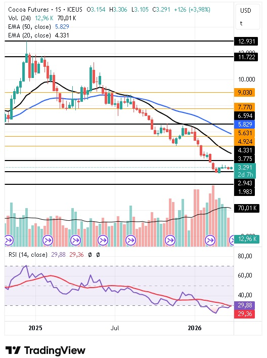 Gráfico semanal del cacao 31/03/2026