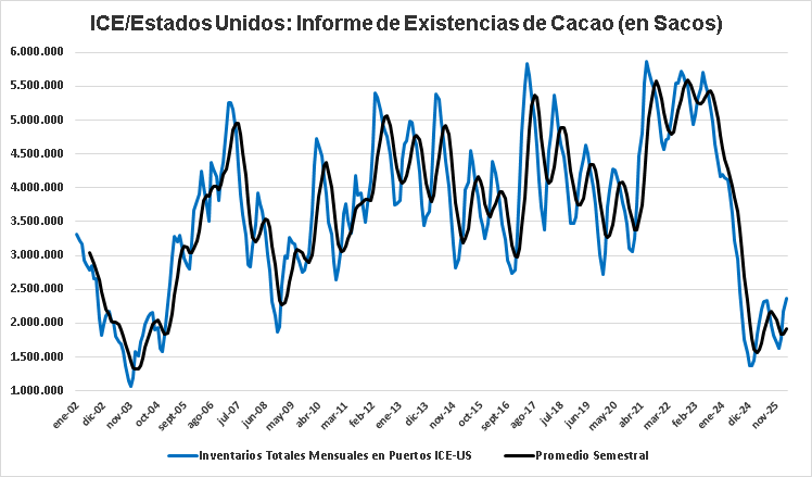 Inventarios Certificados de Cacao 31/03/2026