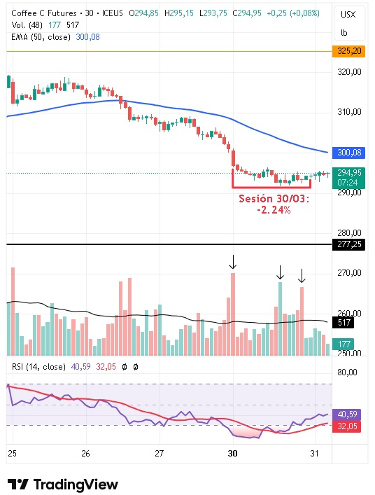 Gráfico intradiario de 30 minutos del café arábica 31/03/2026