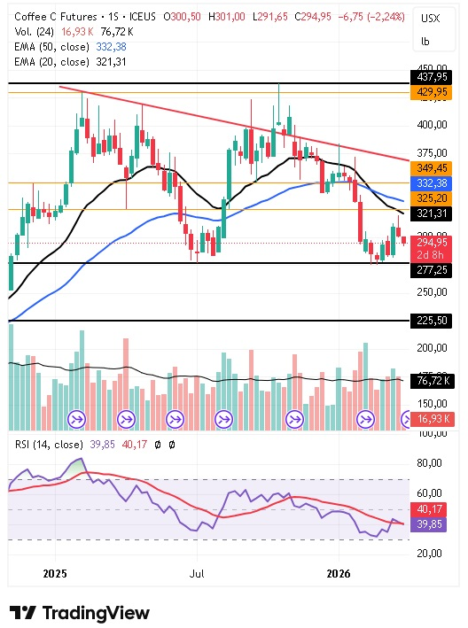 Gráfico semanal del café arábica 31/03/2026
