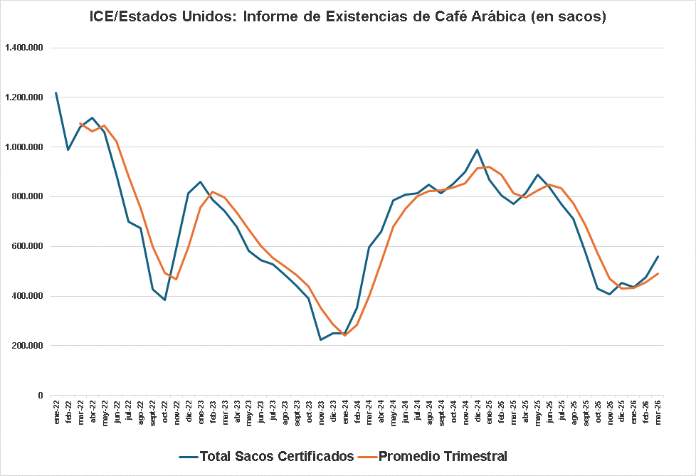 Inventarios Certificados de Café Arábica 31/03/2026