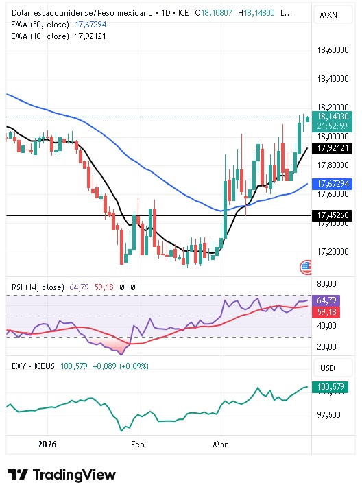 Gráfico Diario del par USD/MXN 31/03/2026