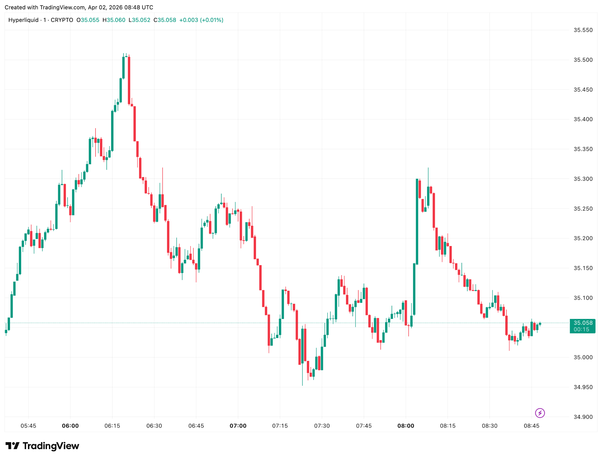 Precio de Hyperliquid hoy 02/04 | Fuente: TradingView