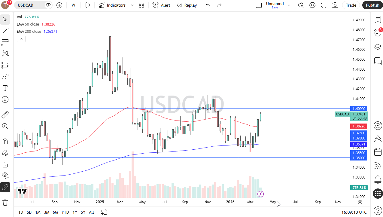Tabla de precios USD/CAD 05/04/2026