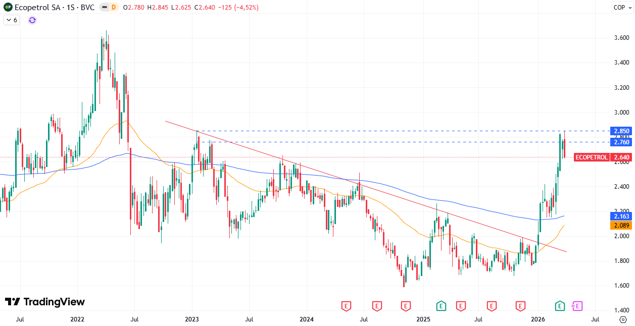 Gráfico Semanal Ecopetrol 05/04/2026