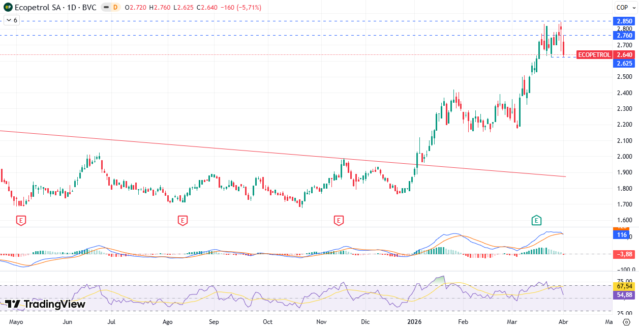 Gráfico Diario Ecopetrol 05/04/2026