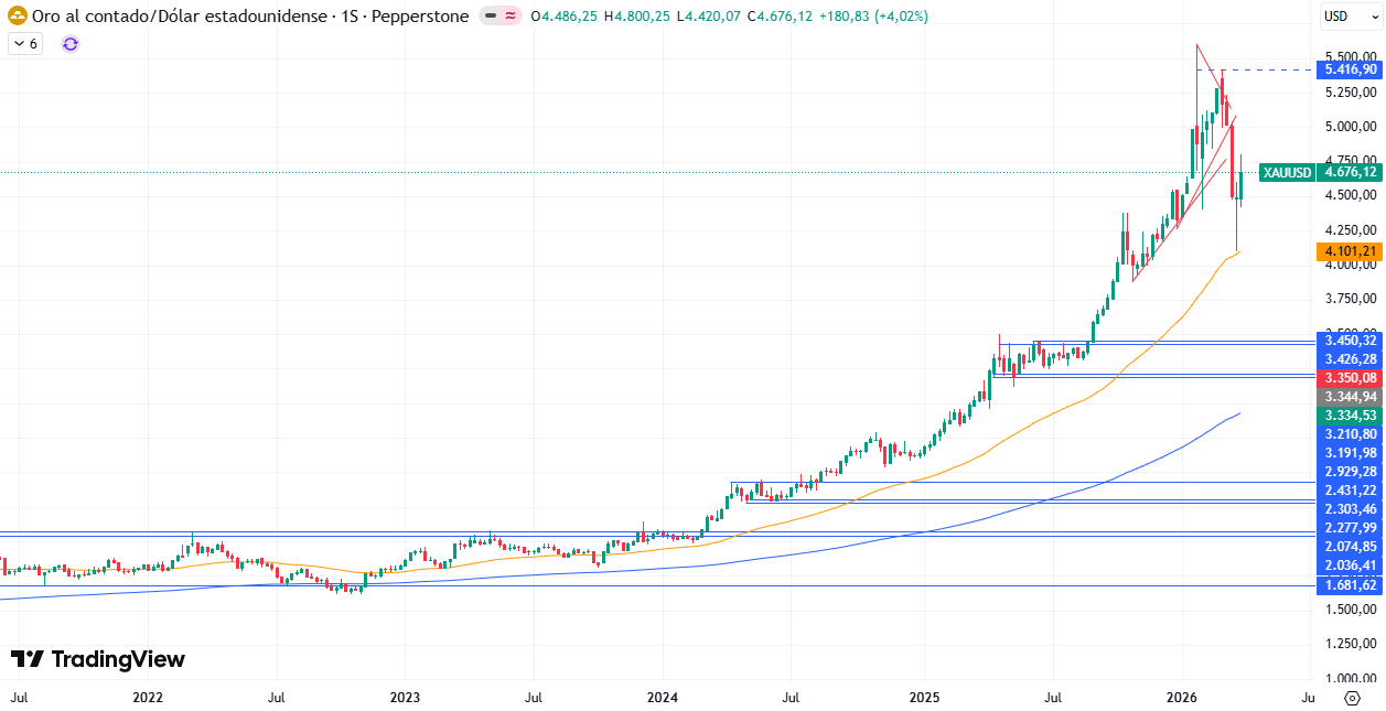 Gráfico Semanal en el XAU/USD 06/04/2026