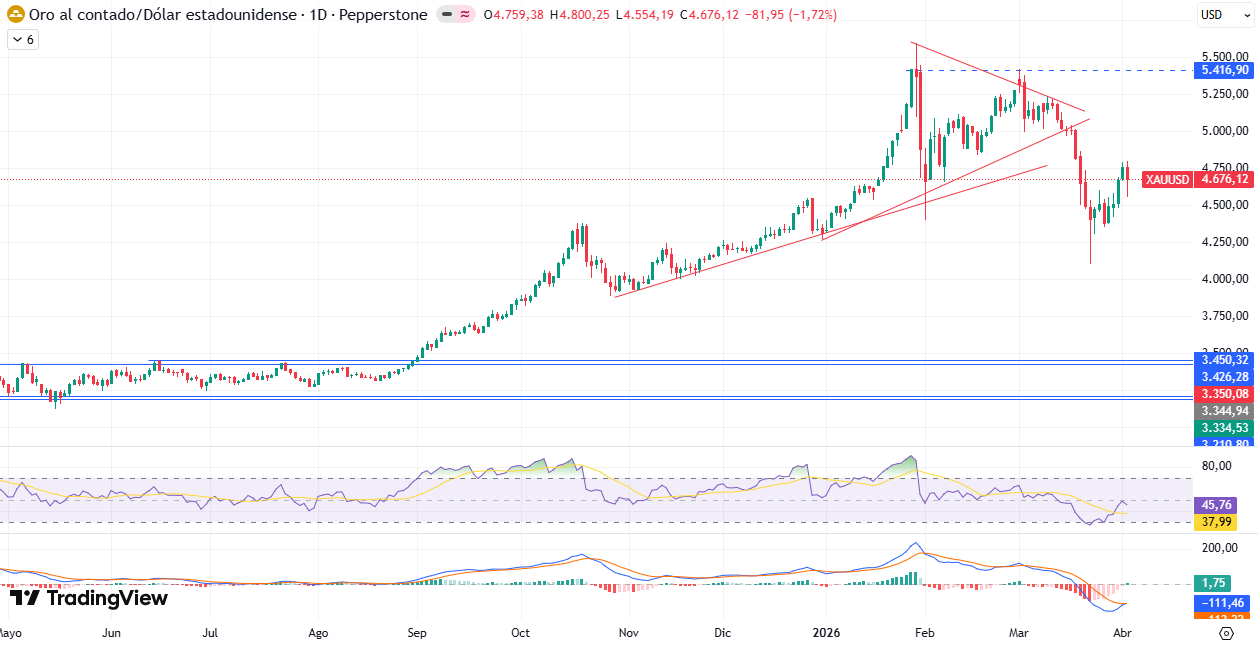 Gráfico Diario en el XAU/USD 06/04/2026