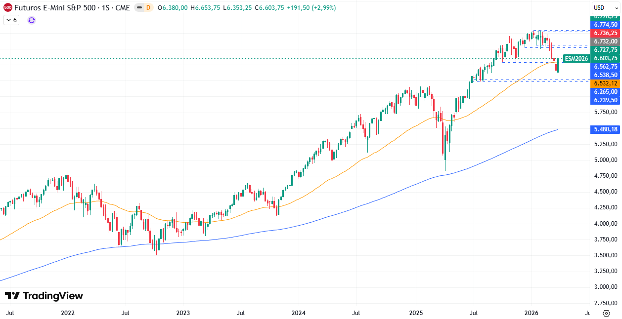 Gráfico Semanal en el S&P500 06/04/2026