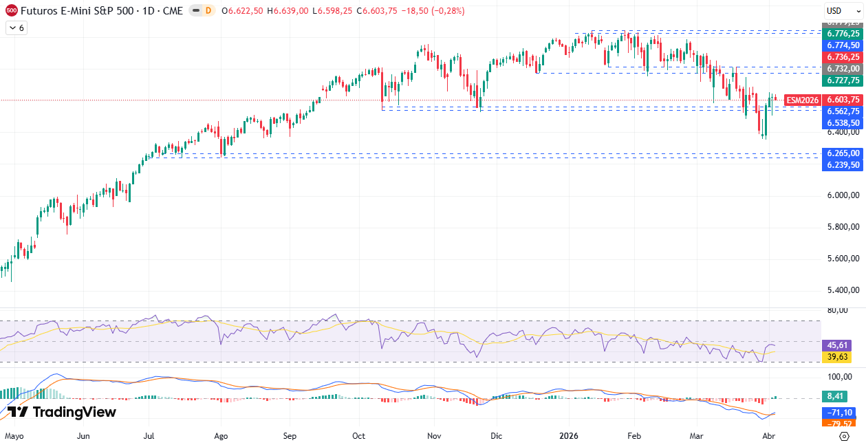 Gráfico Diario en el S&P500 06/04/2026