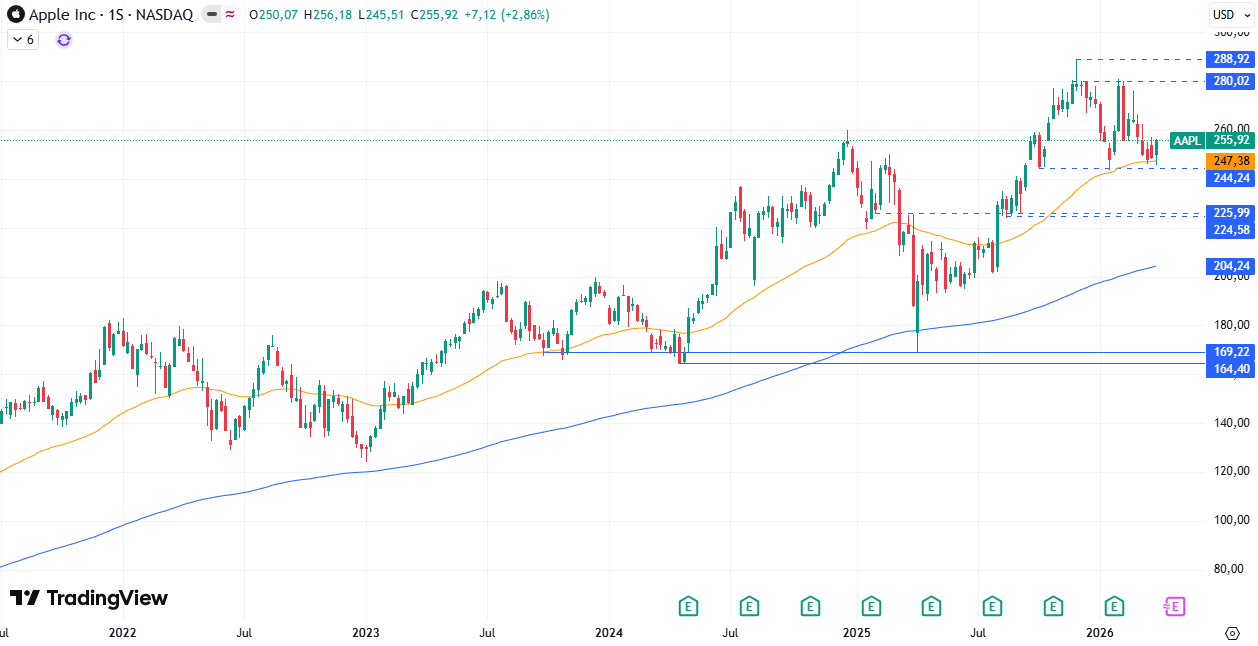 Gráfico semanal de Apple 06/04/2026