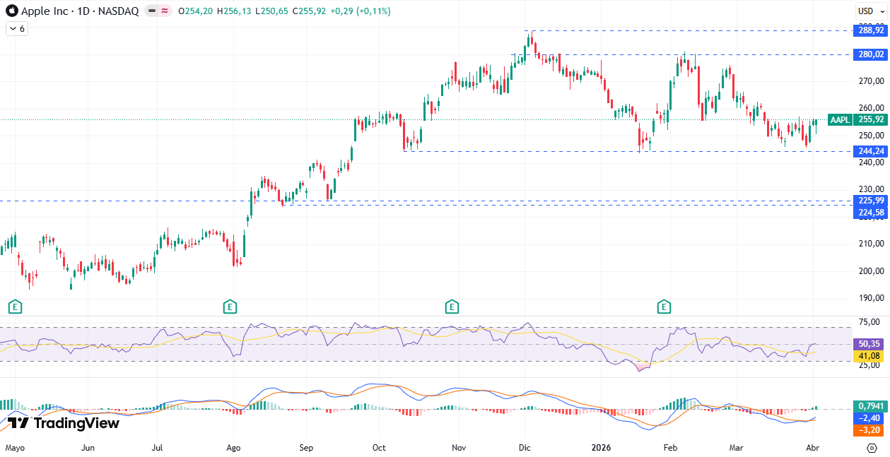 Gráfico diario de Apple 06/04/2026