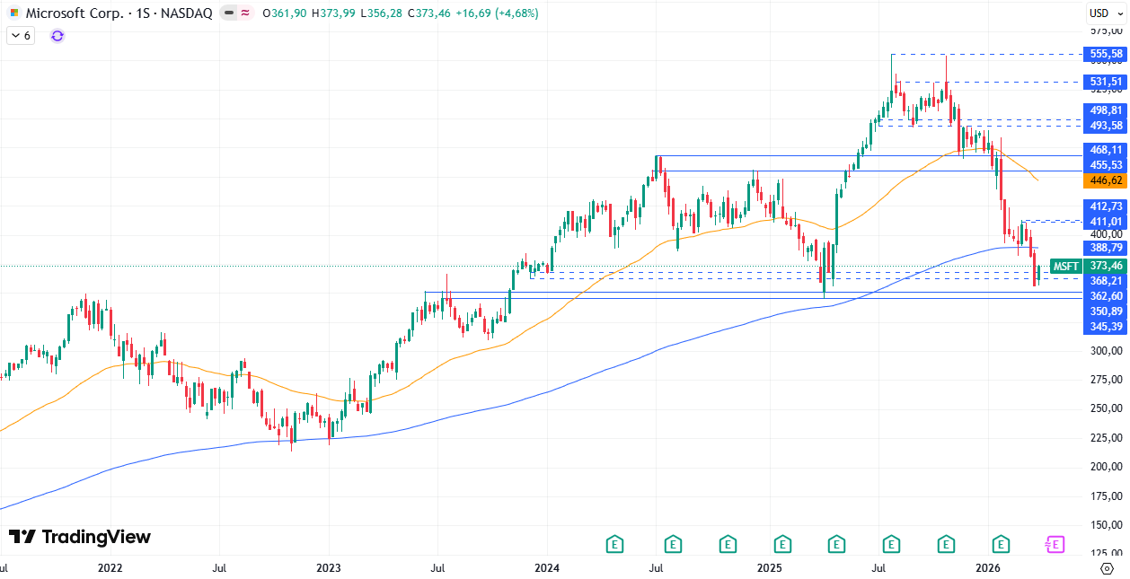 Gráfico semanal de Microsoft 06/04/2026