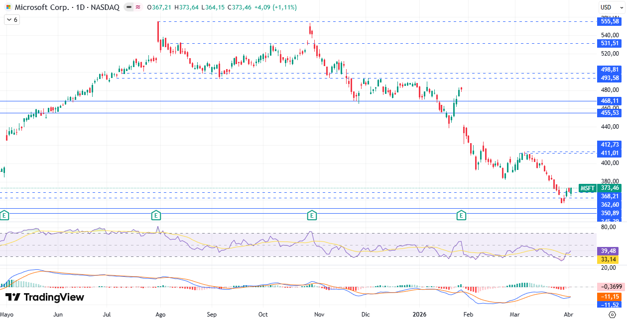 Gráfico diario de Microsoft 06/04/2026