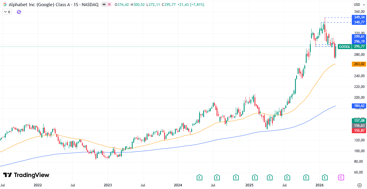 Gráfico semanal de Alphabet/Google 06/04/2026