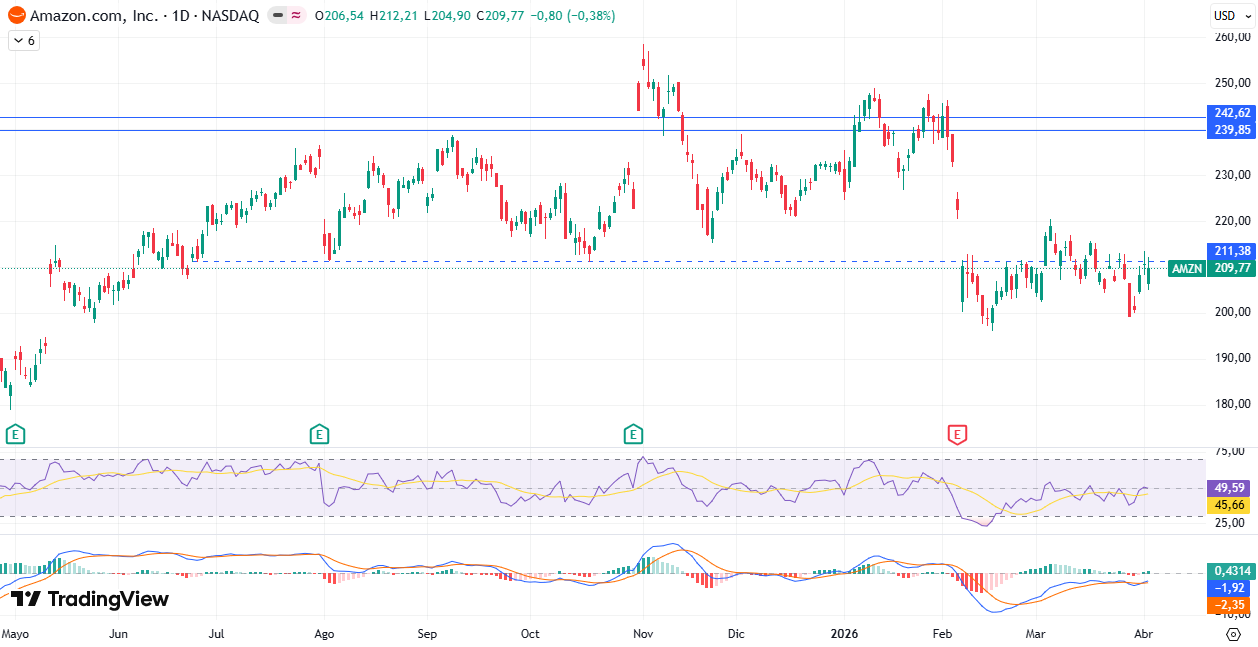 Gráfico diario de Amazon 06/04/2026