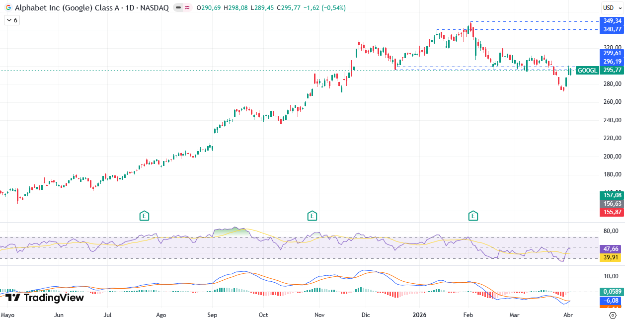 Gráfico diario de Alphabet/Google 06/04/2026
