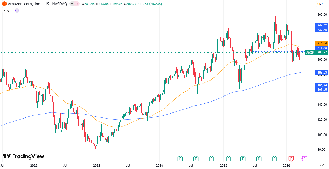Gráfico semanal de Amazon 06/04/2026