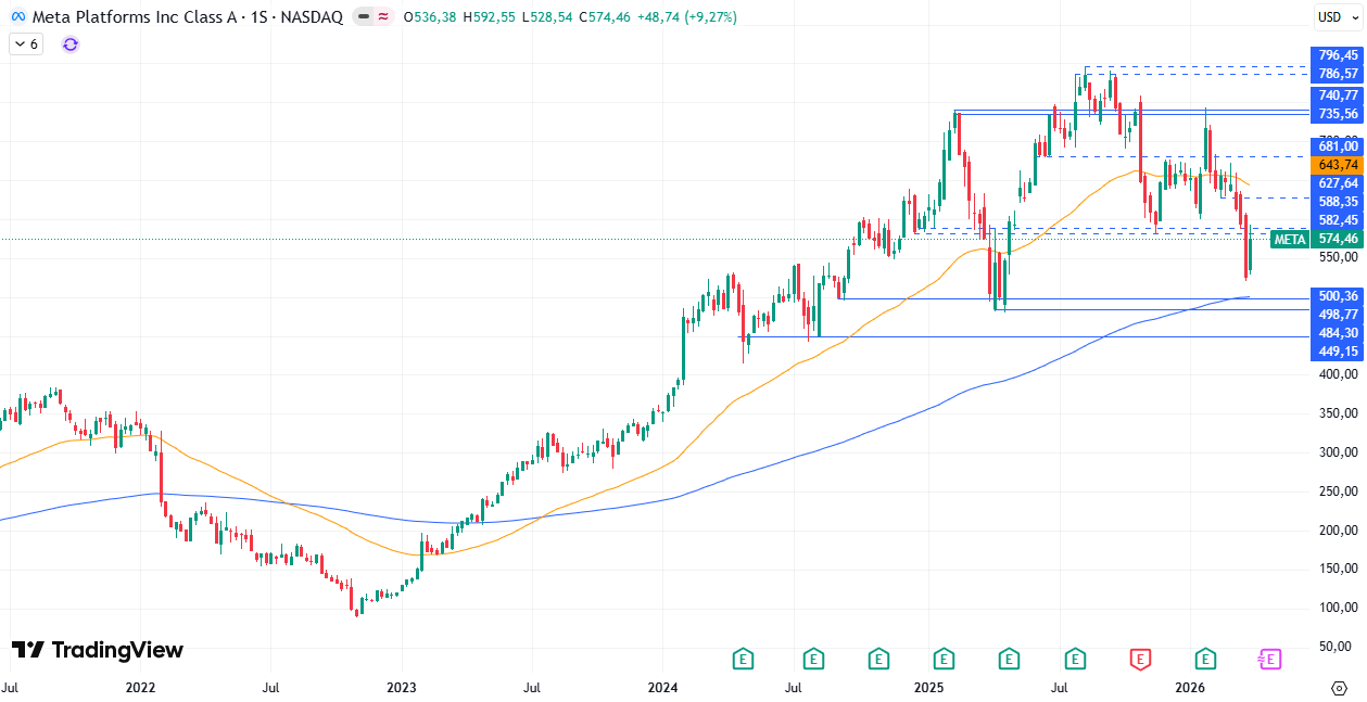 Gráfico semanal de Meta 06/04/2026