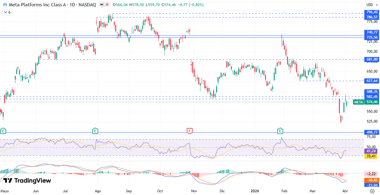 Gráfico diario de Meta 06/04/2026
