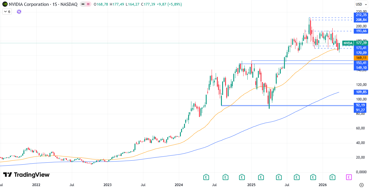 Gráfico semanal de Nvidia 06/04/2026