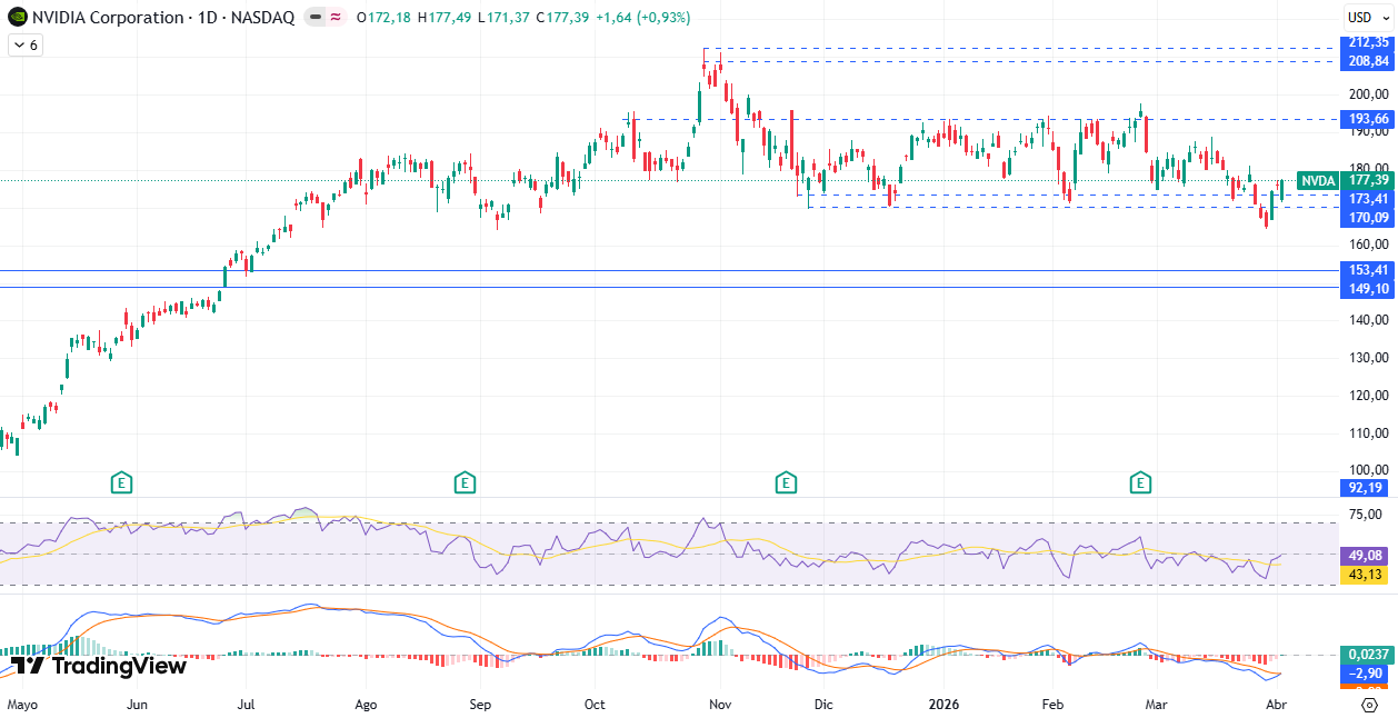Gráfico diario de Nvidia 06/04/2026