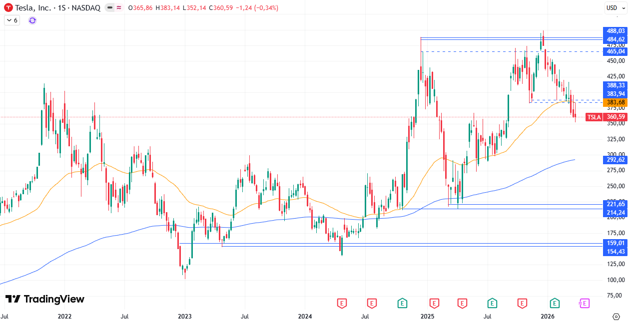 Gráfico semanal de Tesla 06/04/2026