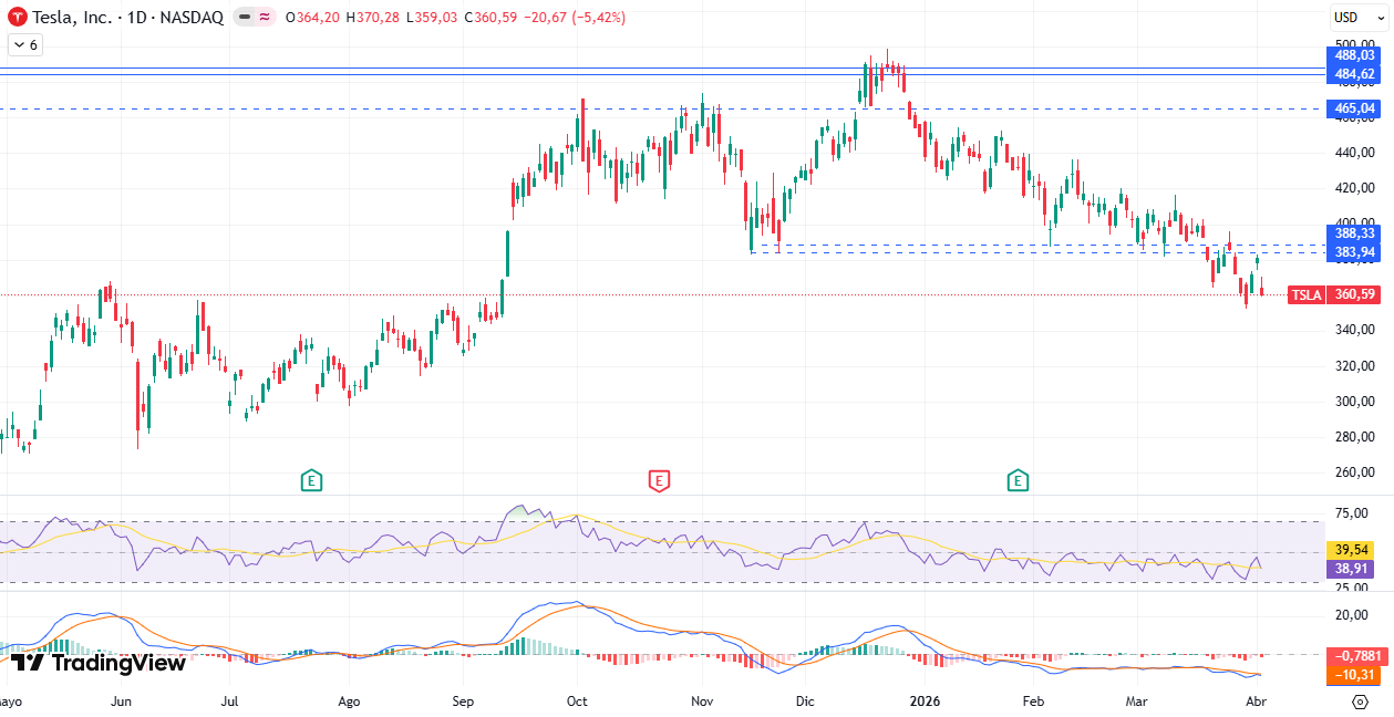 Gráfico diario de Tesla 06/04/2026