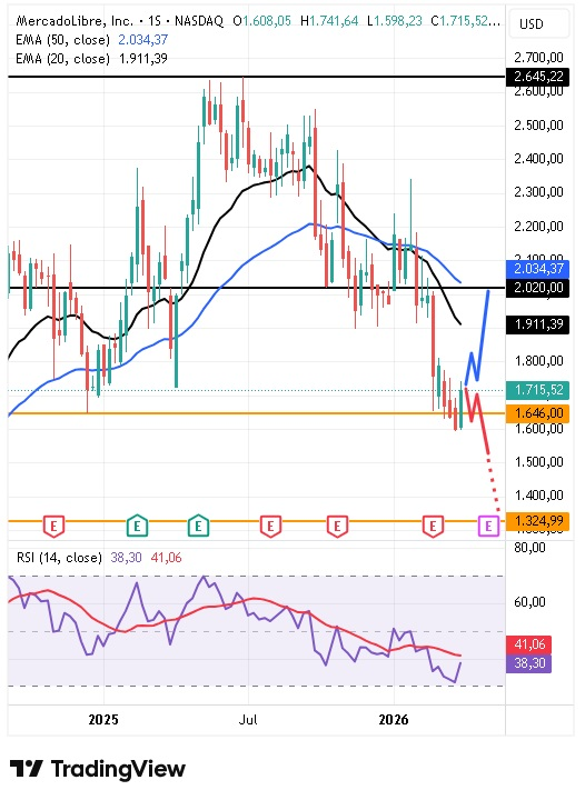 Gráfico semanal de la acción Mercado Libre 06/04/2026