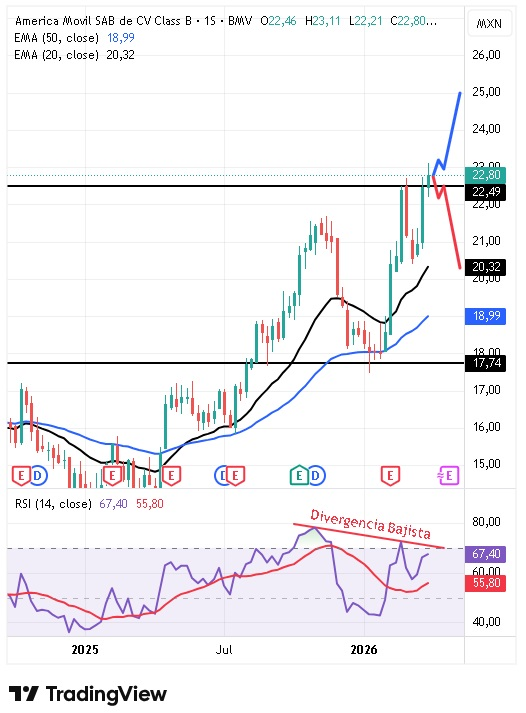 Gráfico semanal América Móvil 06/04/2026