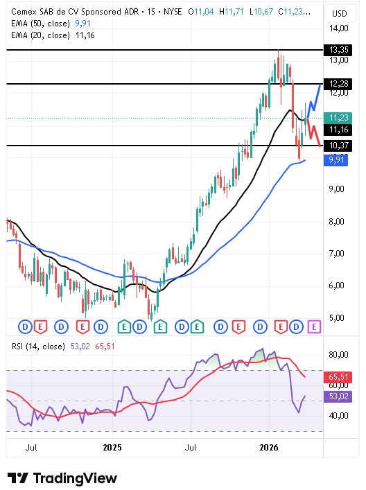 Gráfico semanal del ADR Cemex 06/04/2026