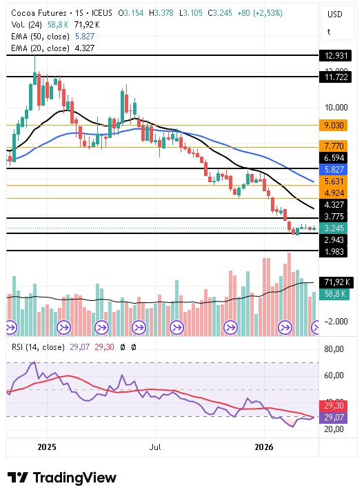 Gráfico semanal del contrato a futuro del cacao 06/04/2026