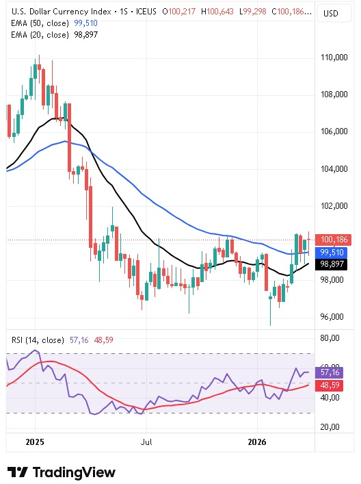 Gráfico semanal del índice del dólar 06/04/2026