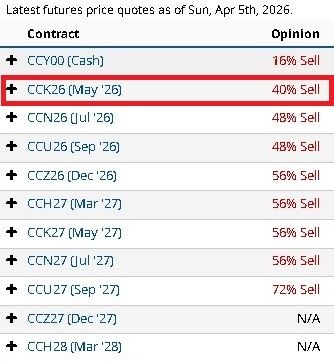 Estatus y Opinión de los Analistas de Mercado Cacao Barchart 06/04/2026