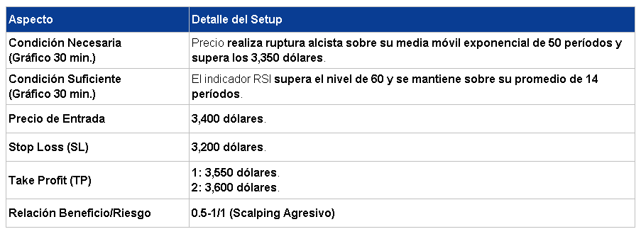 Entrada en Largo Cacao 06/04/2026