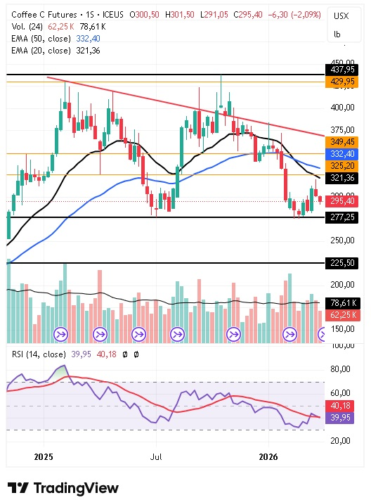 Gráfico semanal del café arábica 06/04/2026
