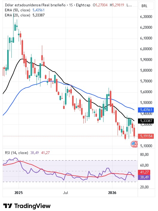 Gráfico semanal del par USD/BRL 06/04/2026