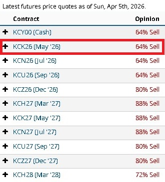 Estatus y Recomendación en las Plataformas de Análisis Café Barchart 06/04/2026