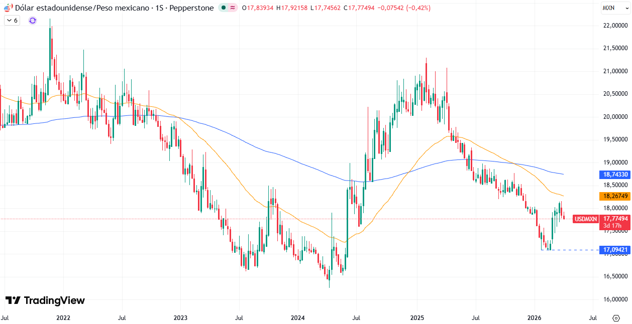 Gráfico Semanal en el USD/MXN 07/04/2026