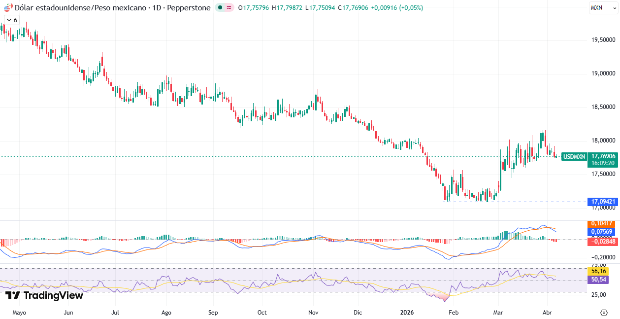 Gráfico Diario en el USD/MXN 07/04/2026