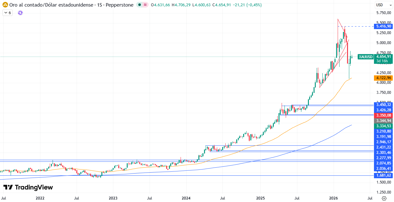 Gráfico Semanal en el XAU/USD 07/04/2026