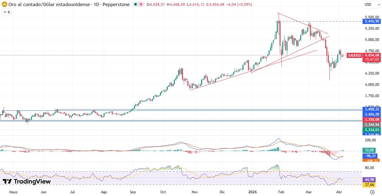 Gráfico Diario en el XAU/USD 07/04/2026
