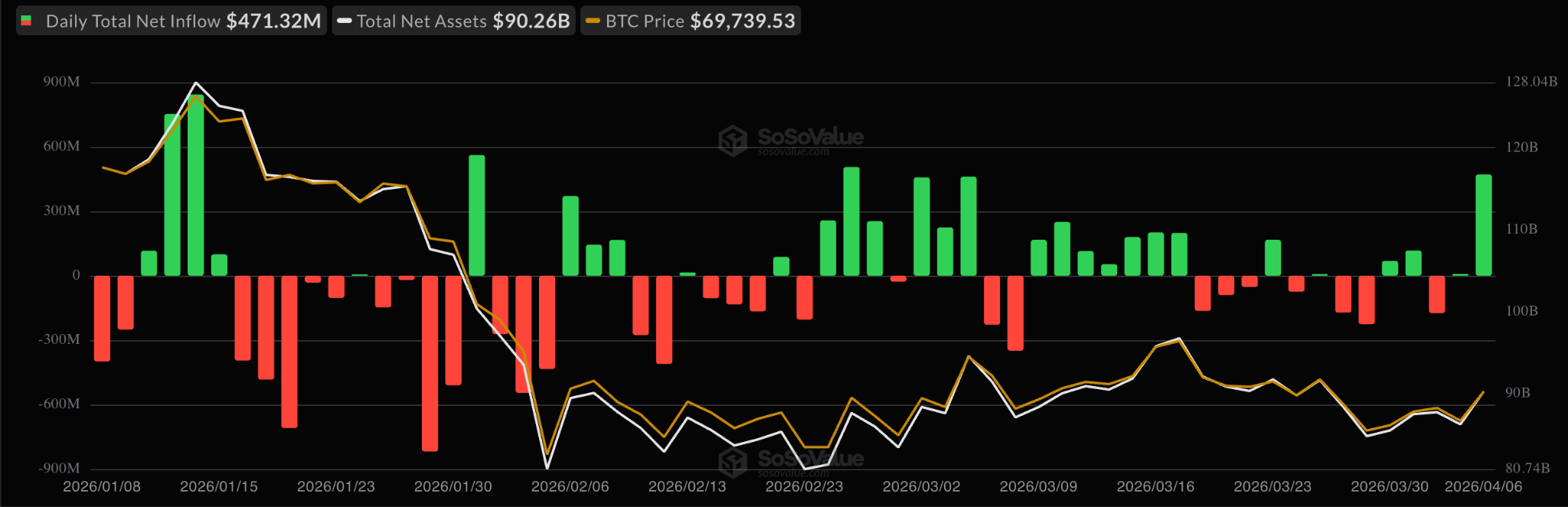 Gráfico de flujos de los ETF de Bitcoin al contado. Fuente: SoSoValue 07/04/2026 Gráfico de flujos de los ETF de Bitcoin al contado. Fuente: SoSoValue 07/04/2026